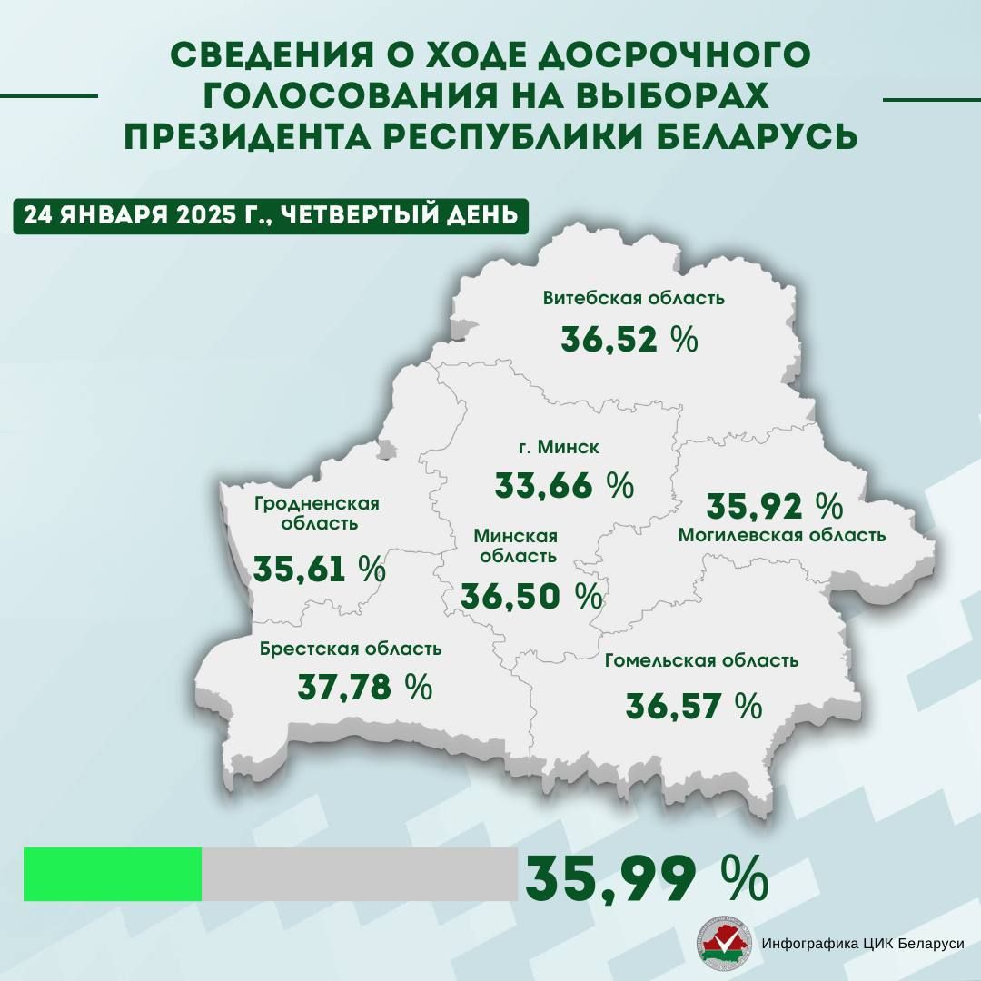 Сколько граждан приняли участие в досрочном голосовании на выборах Президента Республики Беларусь за четыре дня