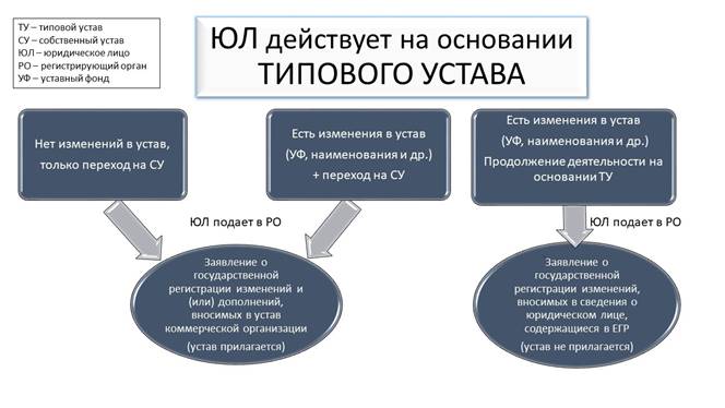 https://minsk.gov.by/ru/org/8643/attach/cfab087/algoritm_ul_tipovoi_ustav.JPG
